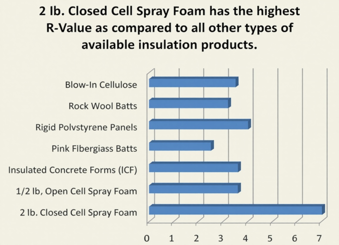 Spray foam and closed cell foam insulation r values